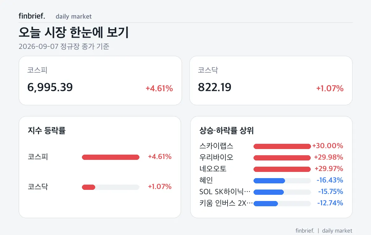코스피 4.61% 급등, 거래가 몰린 종목은?｜2026년 9월 7일 증시