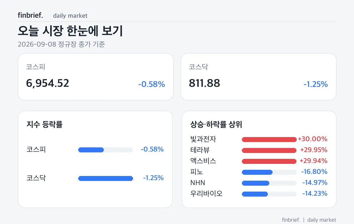 코스닥 1.25% 하락, 거래가 몰린 종목은?｜2026년 9월 8일 증시