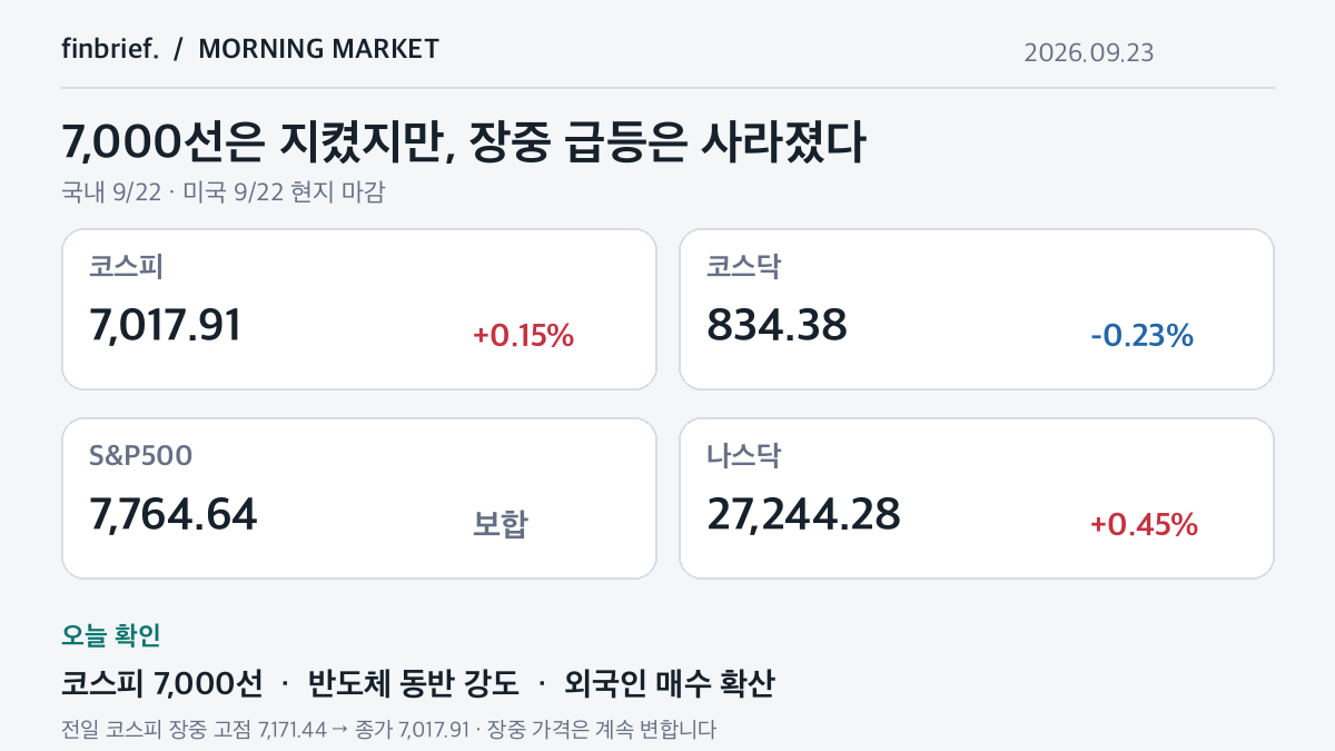코스피 7,000 지켰지만 153P 밀렸다|9월 23일 증시 체크