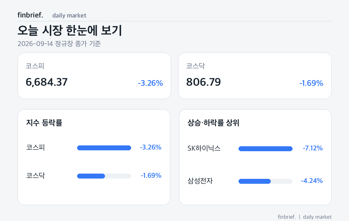 코스피 3.26% 급락 다음 날, 반도체는 버티나?｜9월 15일 장초반