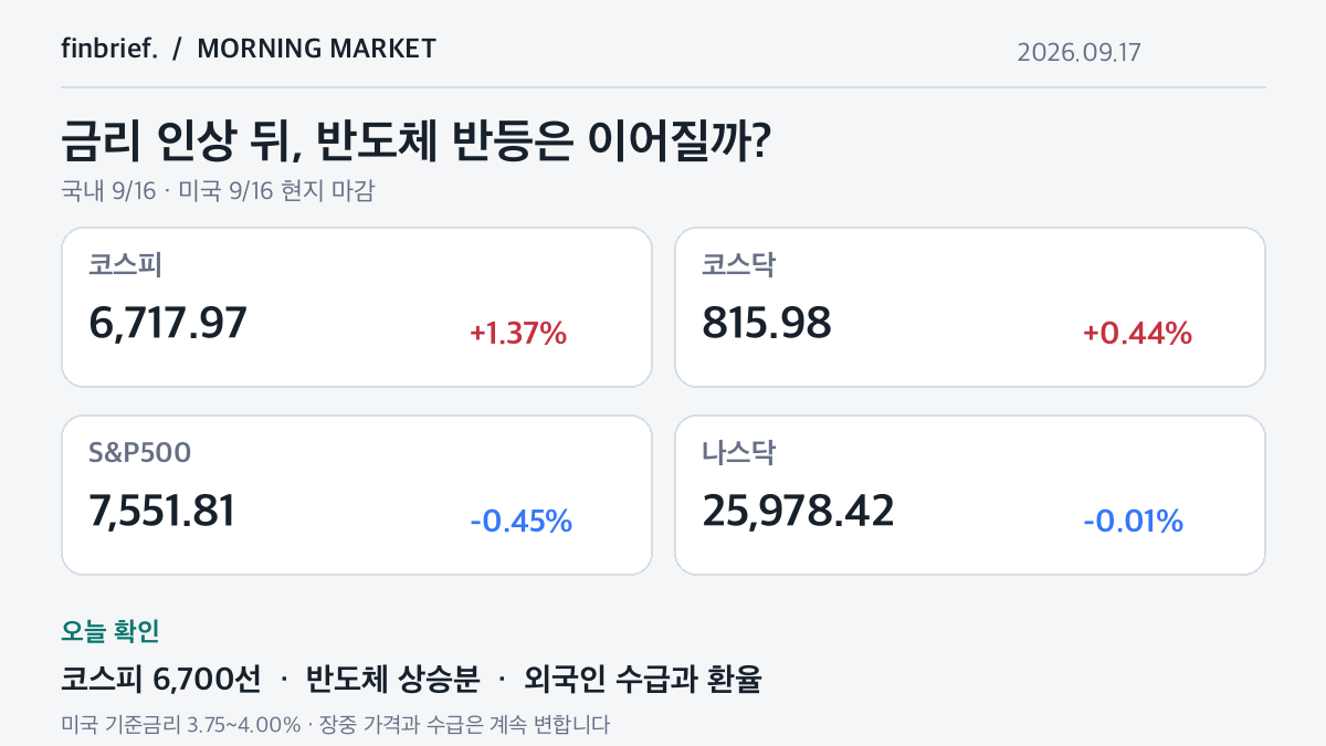 미국 금리 0.25%p 인상, 코스피 6,700선 지킬까?｜9월 17일 장전