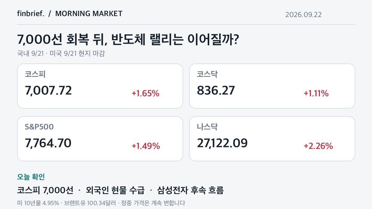 코스피 7,000선 회복, 나스닥 2.3% 급등｜9월 22일 장전
